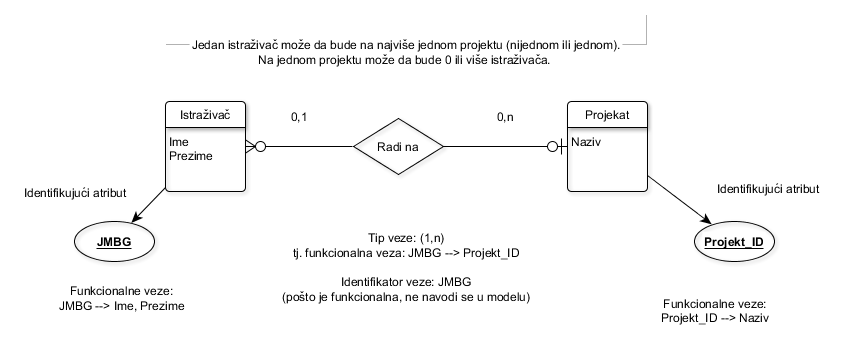 Дијаграм: истраживачи на пројекту (друга верзија)