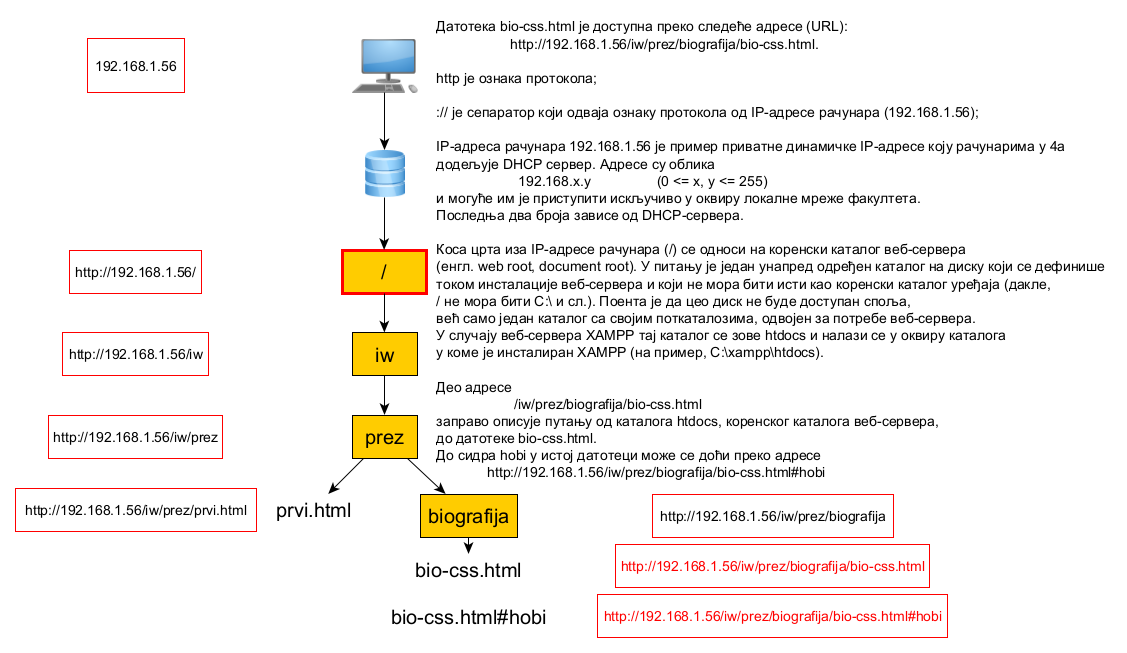 Пример апсолутне адресе (URL) датотеке bio-css.html на рачунару у учионици 4а