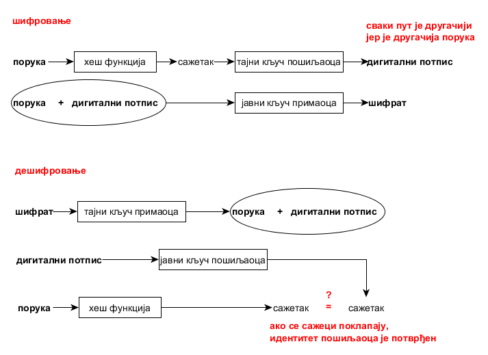 Асиметрично шифровање (PKI)