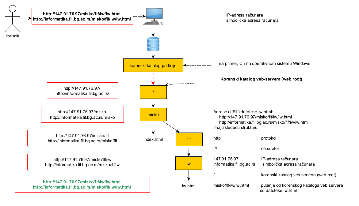 Primer apsolutne adrese (URL) datoteke iw.html koja predstavlja zvaničnu stranicu predmeta Digitalni tekst 2